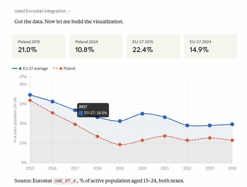 Claude's response: youth unemployment comparison chart Poland vs EU-27, 2015–2024, sourced from Eurostat